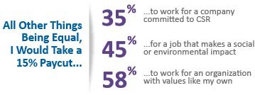 Graphic with the text: All other things being equal, I would take a 15% pay cut: to work for a company committed to CSR (35% of respondents), for a job that makes social or environmental impact (45% of respondents), to work for an organization with values like my own (58% of respondents)