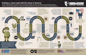 Illustration showing the career path of members of the U.S. Guard and Reserve